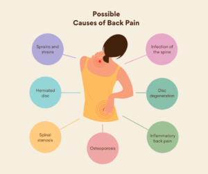 Neck and Back pain relief